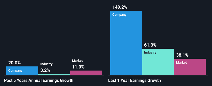 past-earnings-growth