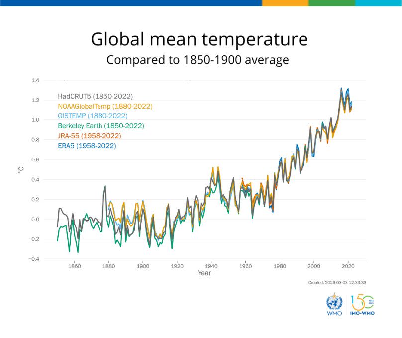 World Meteorological Organization