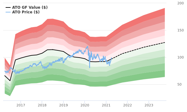 Atmos Energy Stock Is Believed To Be Fairly Valued