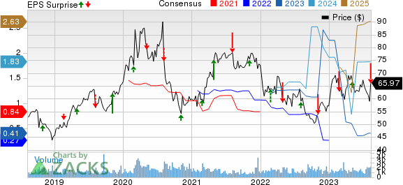 Cogent Communications Holdings, Inc. Price, Consensus and EPS Surprise