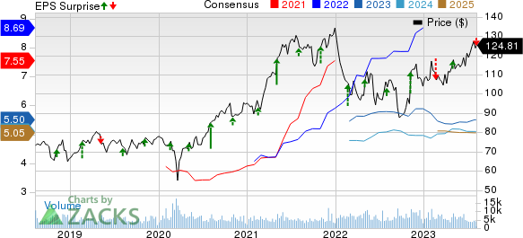 Expeditors International of Washington, Inc. Price, Consensus and EPS Surprise