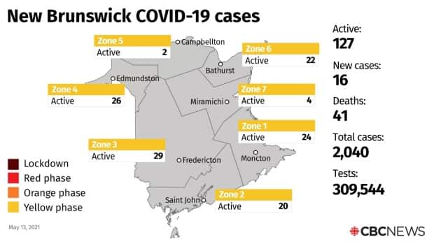 The 16 new cases of COVID-19 reported Thursday put the total number of active cases at 127.