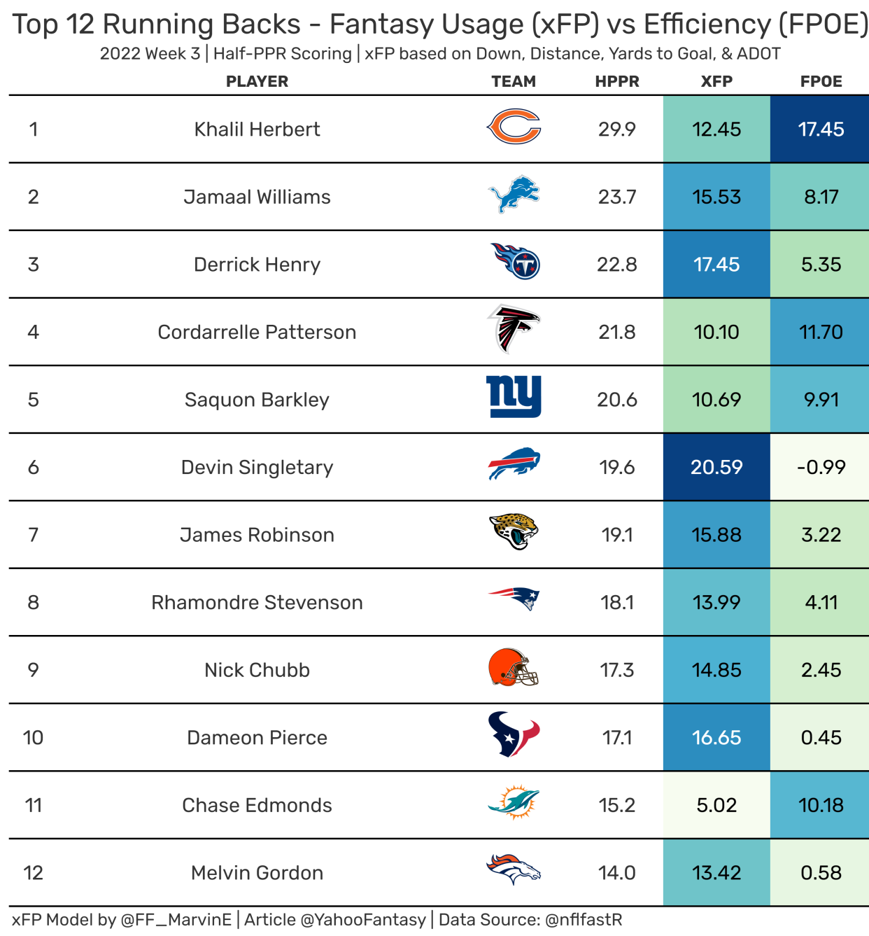 Top-12 Fantasy Running Backs from Week 3. (Data used provided by nflfastR)