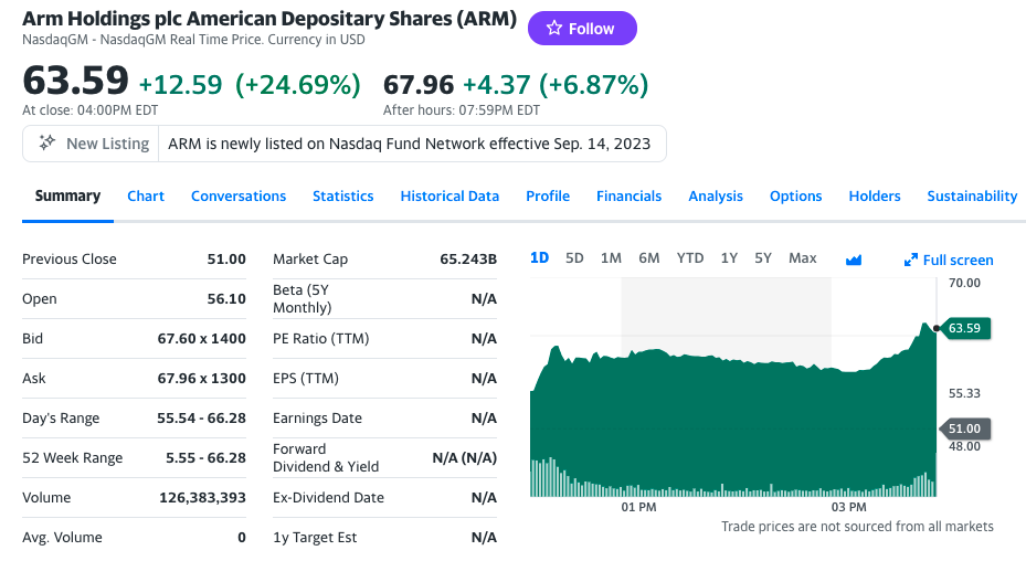 <a href="https://finance.yahoo.com/quote/ARM/" data-ylk="slk:yahoo finance;elm:context_link;itc:0;sec:content-canvas" class="link ">yahoo finance</a>