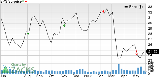 Equitable Holdings, Inc. Price and EPS Surprise