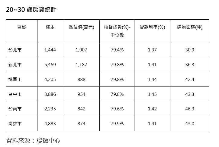 去年六都20~30歲的貸款族以新北市最多，購買平均總價最高為台北市的1907萬元。（圖／信義房屋提供）
