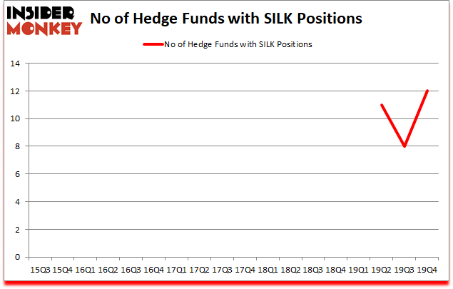 Is SILK A Good Stock To Buy?