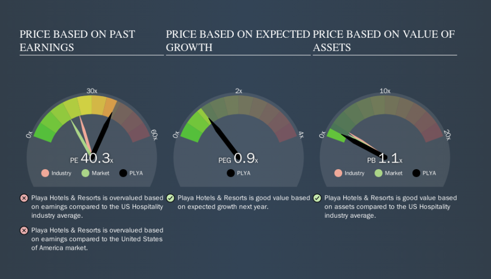 NasdaqGS:PLYA Price Estimation Relative to Market, October 14th 2019