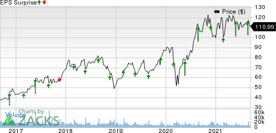 Best Buy Co., Inc. Price and EPS Surprise