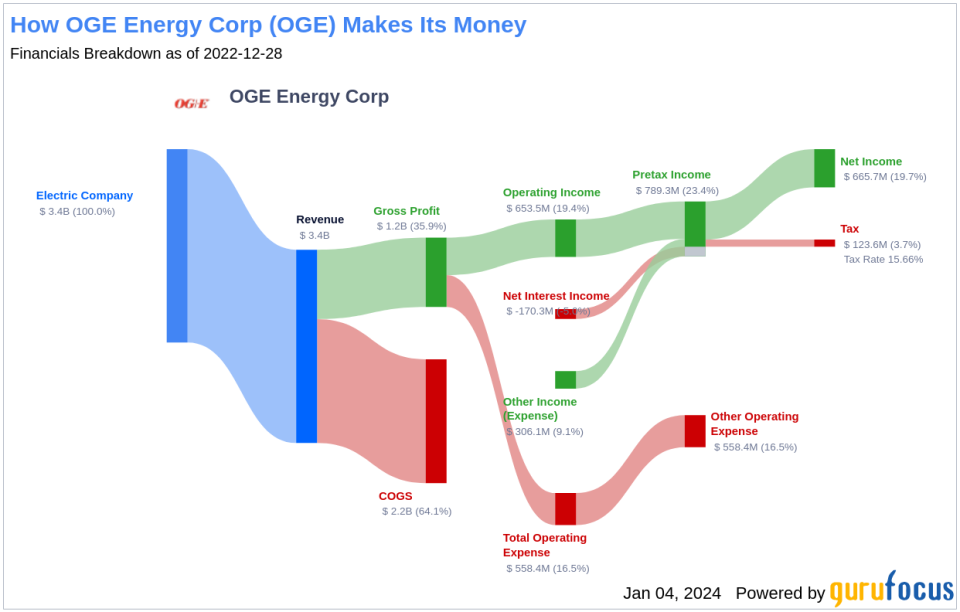 OGE Energy Corp's Dividend Analysis