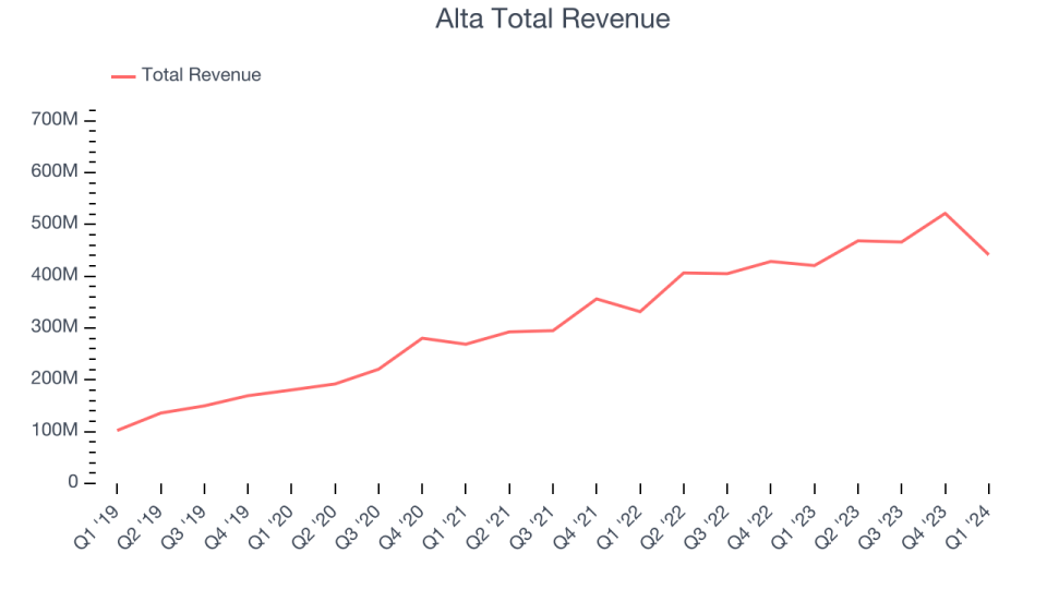 Alta Total Revenue