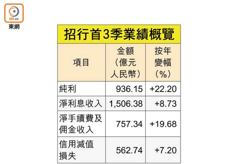 招行首3季業績概覽