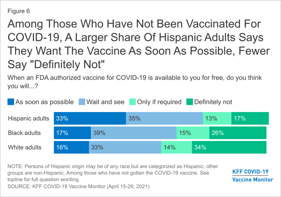 1 in 3 unvaccinated Hispanic adults want to be vaccinated as soon as possible. (Chart: KFF)