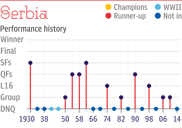 World Cup record: Serbia