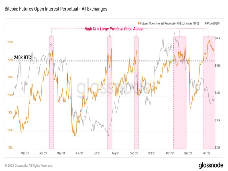 Bitcoin futures perpetual open interest in bitcoin terms (Glassnode)