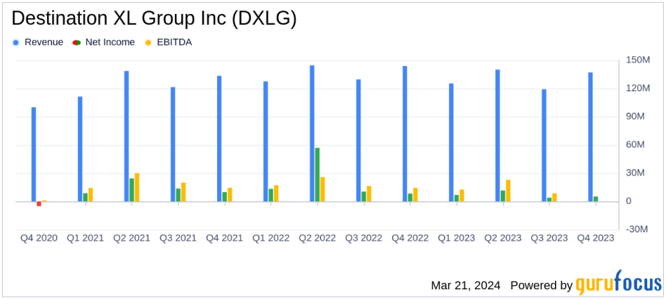 Destination XL Group Inc (DXLG) Reports Mixed Fiscal 2023 Results Amid Retail Challenges