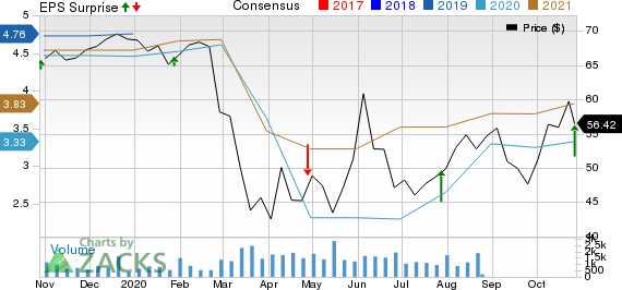 UMB Financial Corporation Price, Consensus and EPS Surprise