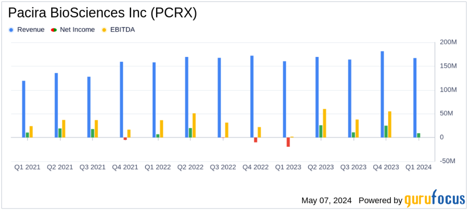 Pacira BioSciences Reports Q1 2024 Results: Aligns with EPS Projections and Announces $150 Million Share Repurchase Program