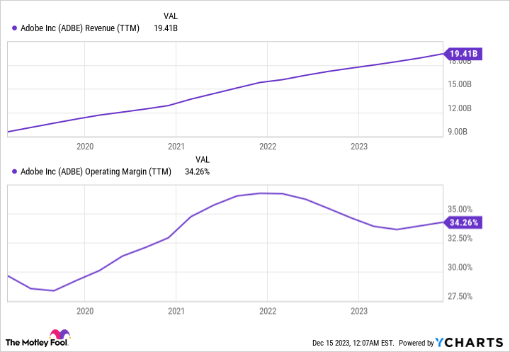 ADBE Revenue (TTM) Chart