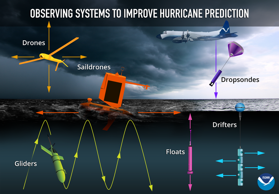 NOAA uses a variety of new technology to better gather information on the conditions in and around hurricanes and tropical storms.