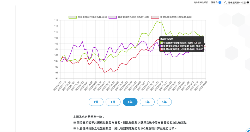 目前我國月配息台股ETF包含復華台灣科技優息(00929)在內、未上市者在內共有3檔，將成分股、追蹤指數等攤開來比一比，00922大獲全勝。圖/翻攝自台灣指數公司官網