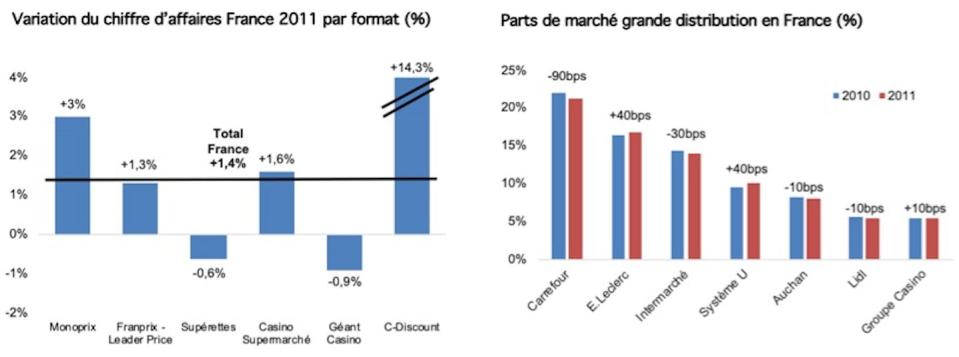 Groupe Casino : variation du chiffre d’affaires par divisions et parts de marché en France. <a href="https://www.pearson.fr/fr/book/?GCOI=27440100453070" rel="nofollow noopener" target="_blank" data-ylk="slk:Autrice;elm:context_link;itc:0;sec:content-canvas" class="link ">Autrice</a>, Fourni par l'auteur