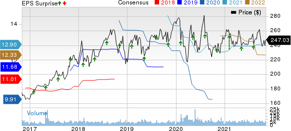 Becton, Dickinson and Company Price, Consensus and EPS Surprise