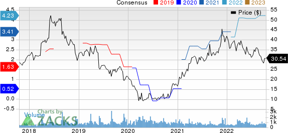 Movado Group Inc. Price and Consensus