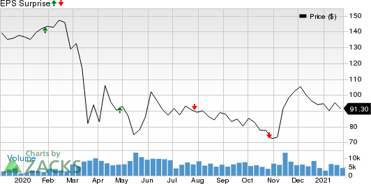 Boston Properties, Inc. Price and EPS Surprise