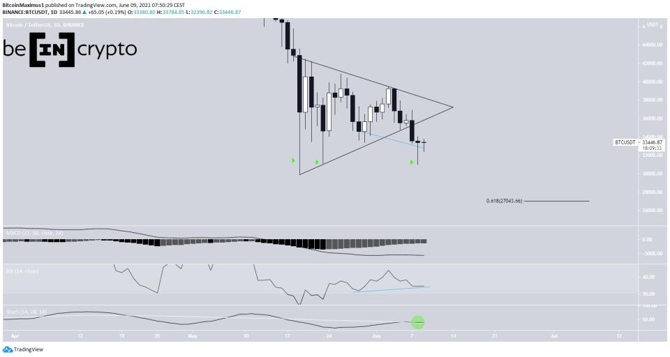 BTC Breakdown