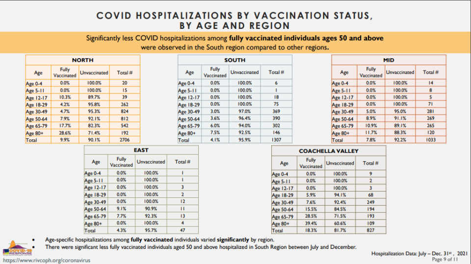 A new report from Riverside County Public Health shows the breakdown of hospitalizations by vaccination status by age and region.