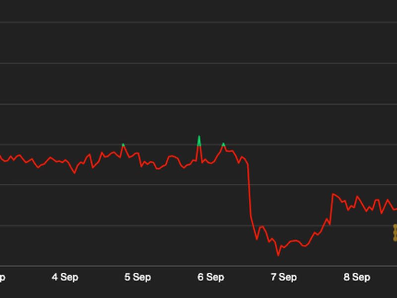 Chart of bitcoin's price over the past week shows the scope of Friday's sudden burst upward. (CoinDesk)