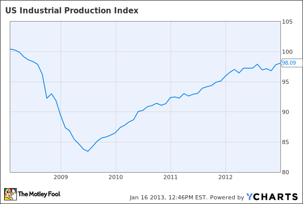 US Industrial Production Index Chart