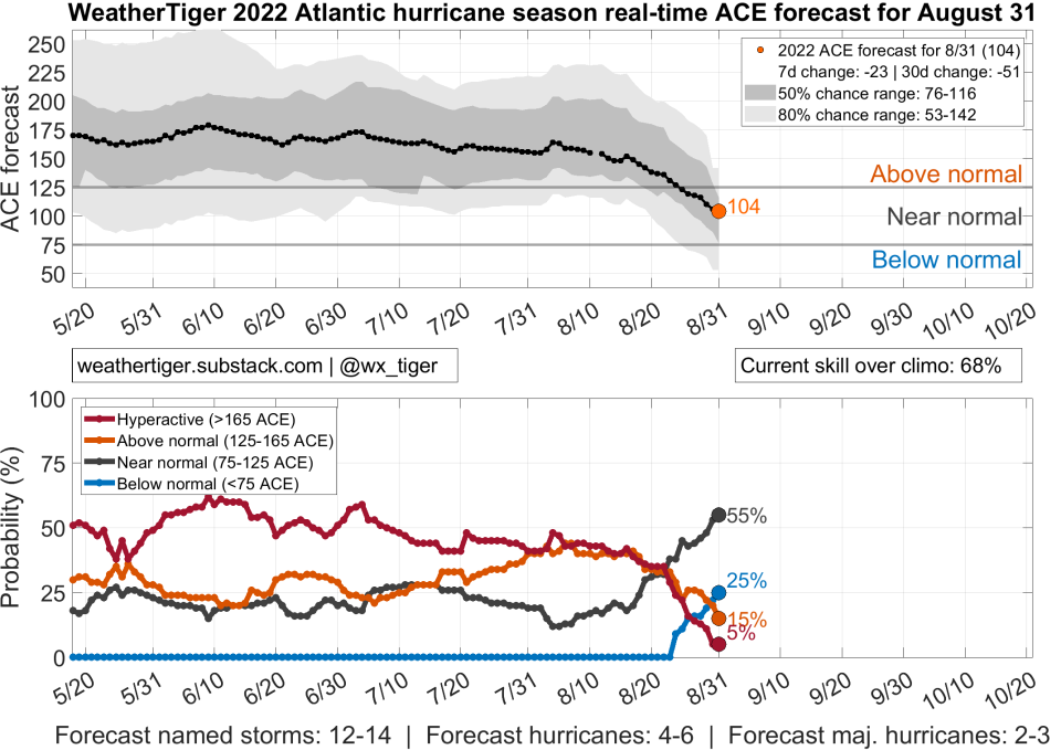 WeatherTiger's live ACE model for today's model run shows a near-normal outcome remains most likely for the season as a whole.