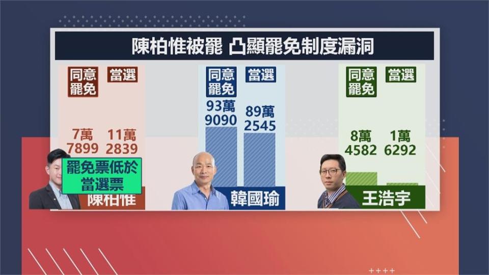 再修選罷法？　蔡總統致電陳柏惟　坦言「民主發展仍需努力」