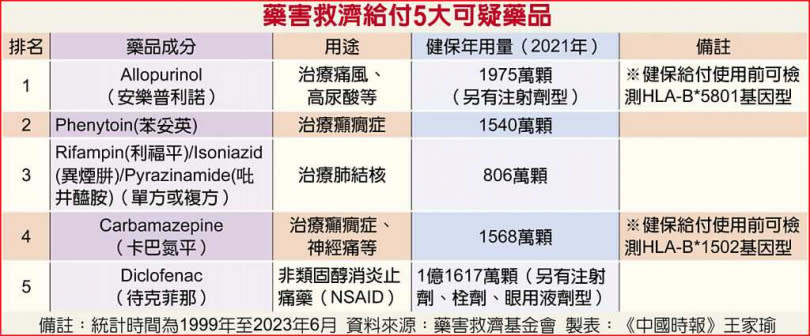 藥害救濟給付5大可疑藥品