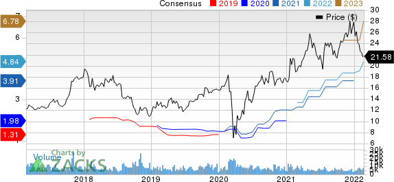 Tri Pointe Homes Inc. Price and Consensus