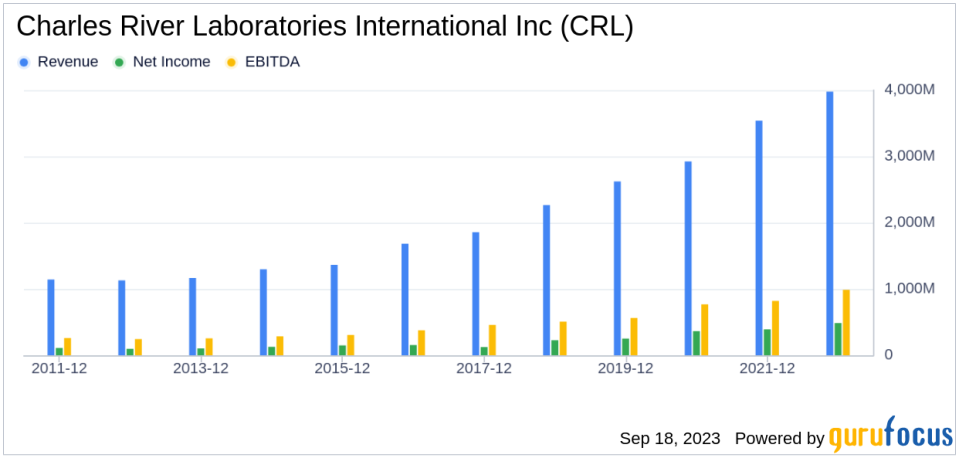 Unpacking the Investment Potential of Charles River Laboratories International Inc (CRL): A Deep Dive into Financial Metrics and Competitive Strengths