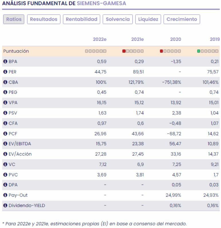 Siemens Gamesa fundamentales