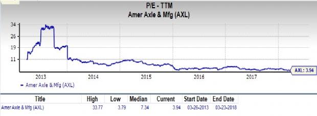 American Axle & Manufacturing (AXL) is an inspired choice for value investors, as it is hard to beat its incredible lineup of statistics on this front.