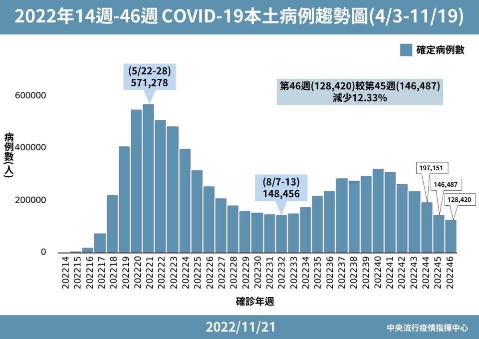 本土新冠病例數連6週下降。（指揮中心提供）