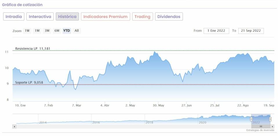 Iberdrola cotización anual del valor 