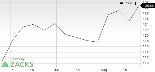 ICF International, Inc. Price