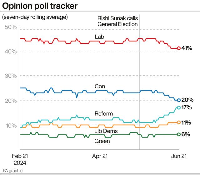PA opinion poll graphic showing Labour on 41%, the Conservatives on 20%, Reform on 17%, the Liberal Democrats on 11% and the Greens on 6% on June 21