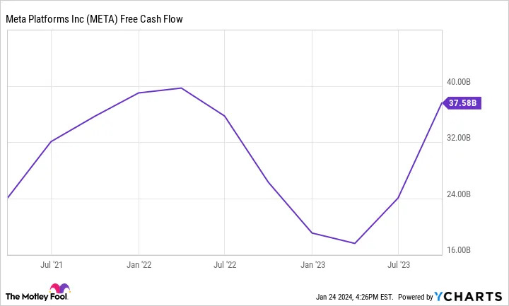 META Free Cash Flow Chart