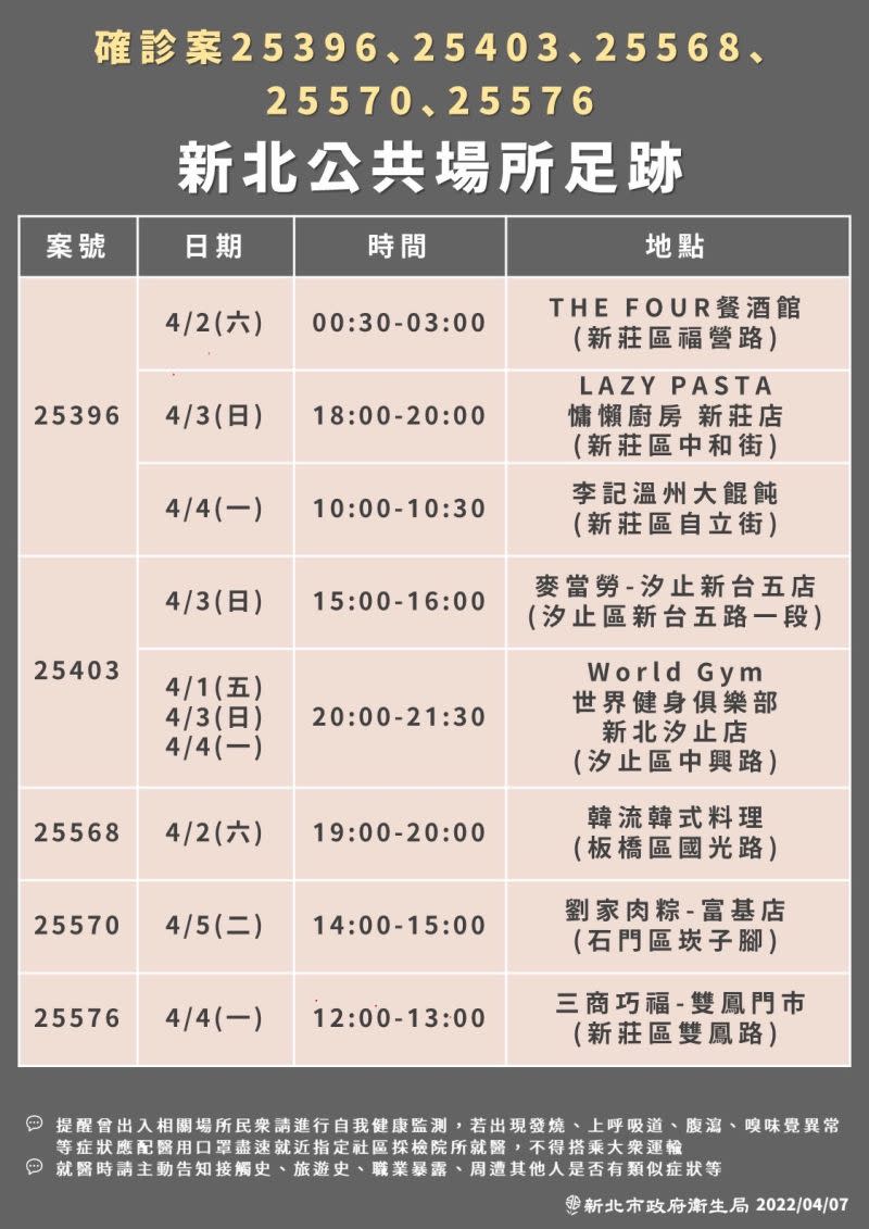 ▲新北市政府衛生局也公布染疫者的公共場所足跡，包括電影院、大賣場與速食店等。（圖／新北市政府衛生局提供）