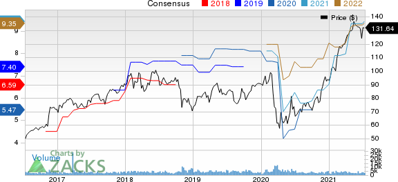 Raymond James Financial, Inc. Price and Consensus