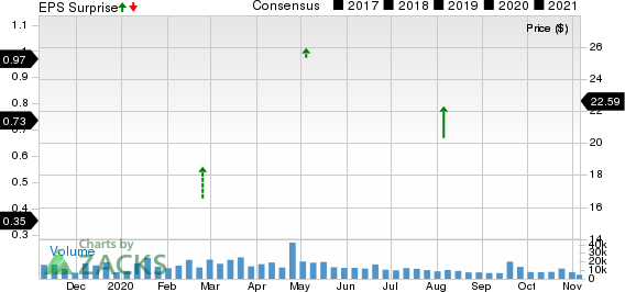 Exelixis, Inc. Price, Consensus and EPS Surprise