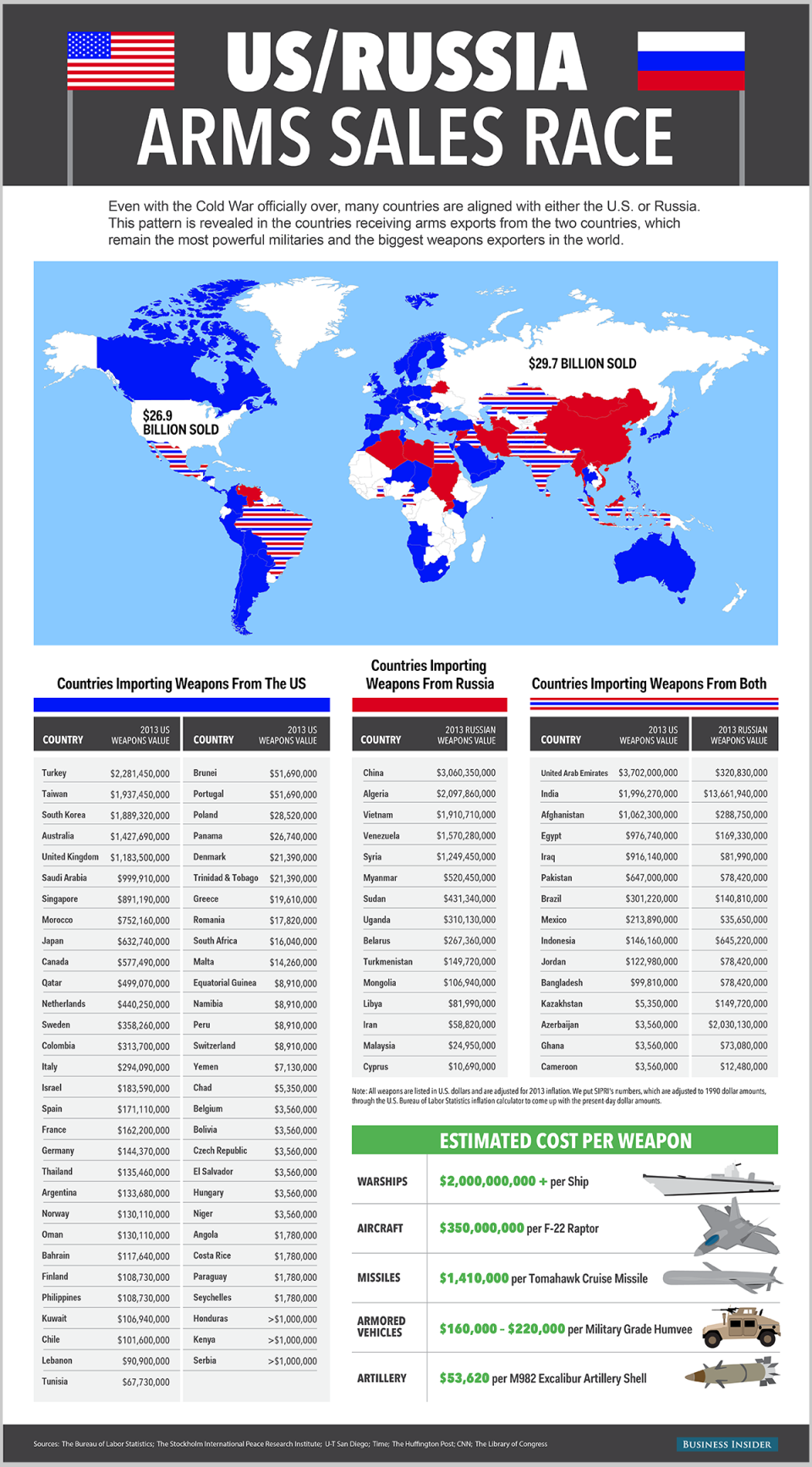 US Russia Arms Sales Race Graphic