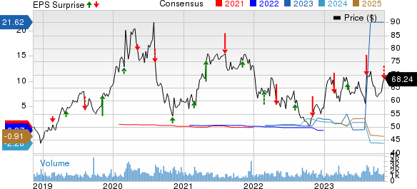 Cogent Communications Holdings, Inc. Price, Consensus and EPS Surprise